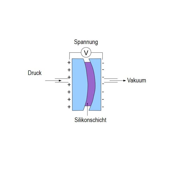 KIMO Mikromanometer Differenzdruck | Serie MP 110 - VolTech GmbH