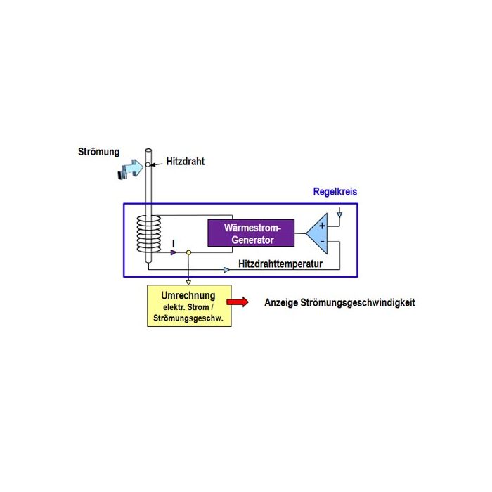 KIMO Hitzdrahtanemometer mit abgesetzter Sonde | VT 110 - VolTech GmbH
