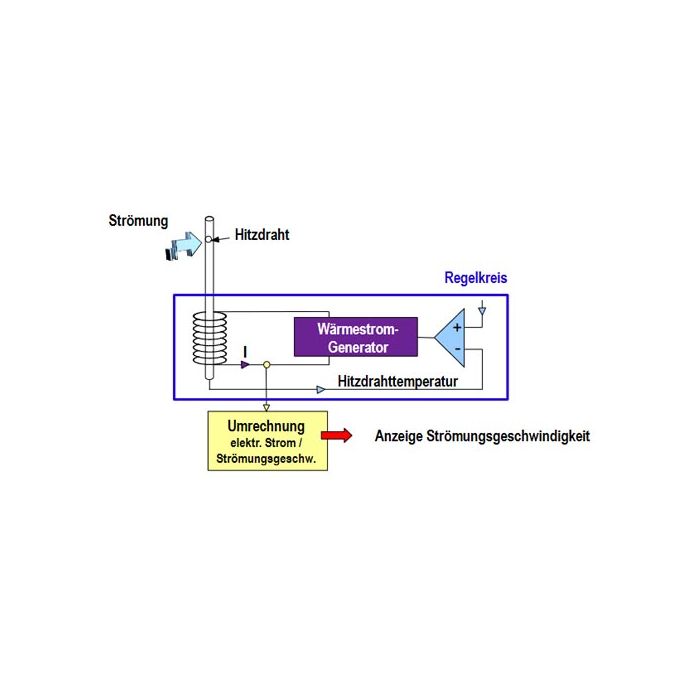 KIMO Hitzdrahtanemometer mit Teleskopsonde | VT 115 - VolTech GmbH