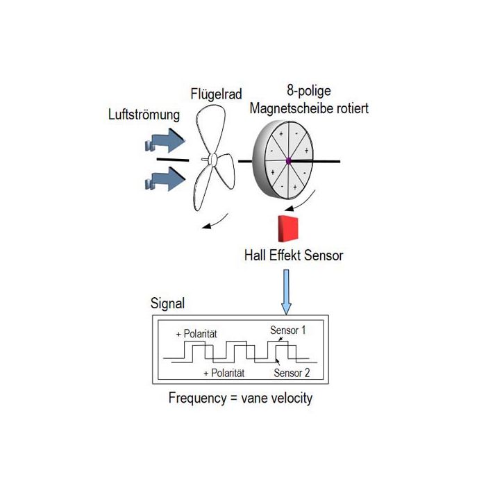 KIMO Flügelradanemometer mit abgesetzter Sonde Ø 100 mm | LV 110 - VolTech GmbH