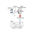 KIMO Flügelradanemometer mit abgesetzter Sonde Ø 100 mm | LV 110 - VolTech GmbH