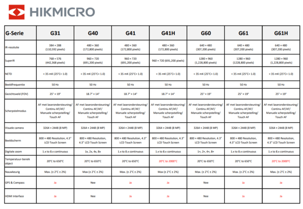 HIKMICRO G31 Wärmebildkamera -20°C - 650°C, 384x288 px, SuperIR 768×576 px, MIF, WiFi, 50Hz - VolTech GmbH